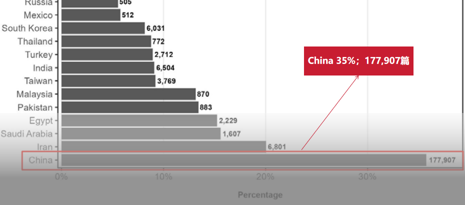 25年来，中国17.79万篇癌症论文产自“论文工厂”，占比高达35%