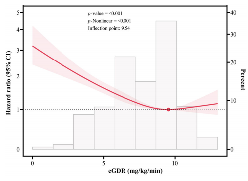 速学！中国学者用NHANES指标eGDR做预测，拿下高分SCI（IF=5.4）