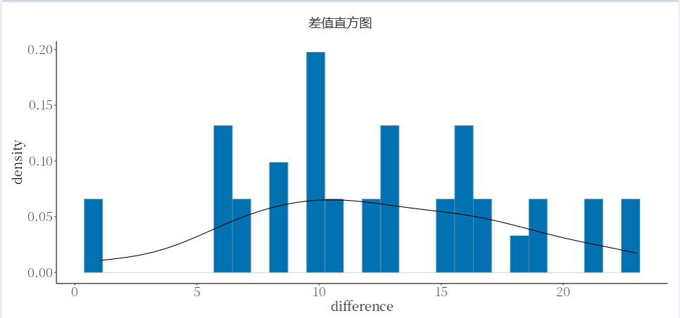 把t检验玩出花来！我们开发了非常全面的统计分析工具