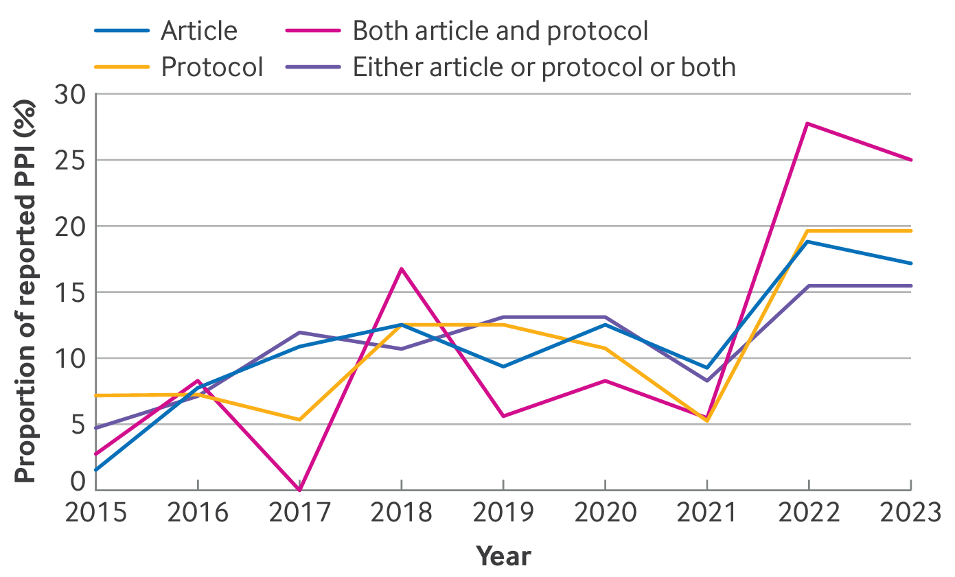 柳叶刀、NEJM、BMJ、JAMA只有不到20%的RCT描述了