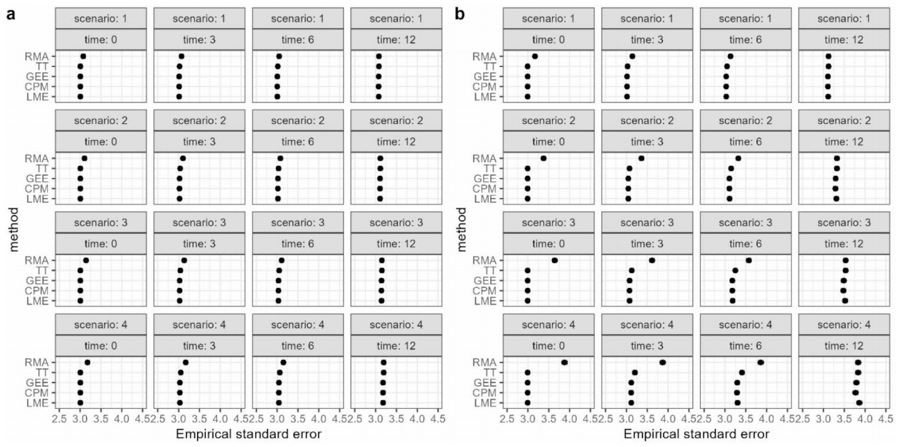 5大方法分析有缺失的纵向数据，哪个最佳？