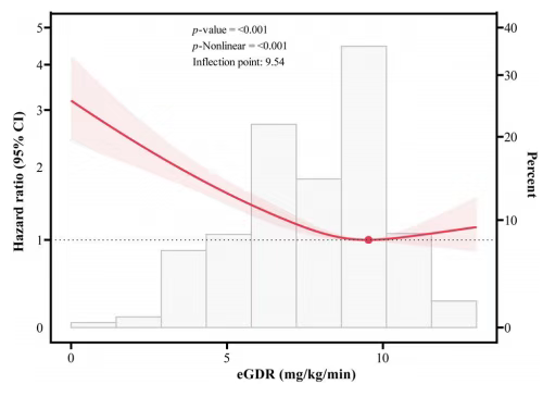 速学！中国学者用NHANES指标eGDR做预测，拿下高分SCI（IF=5.4）