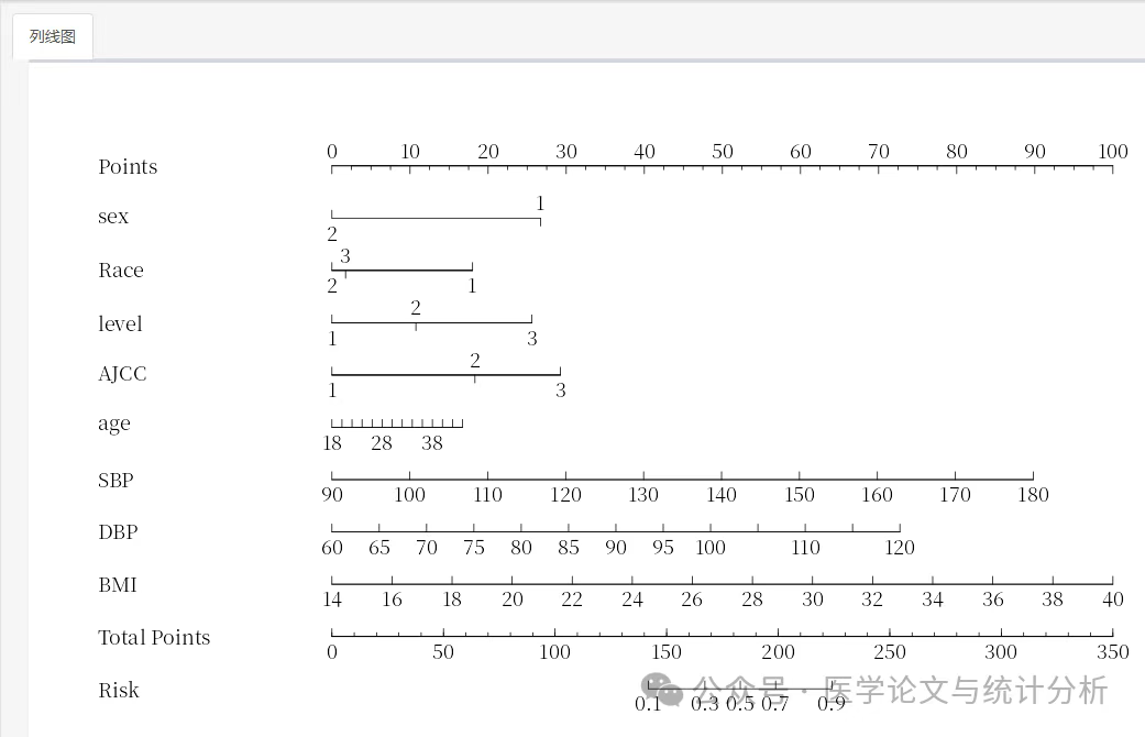 决策曲线对于预测模型，是不可或缺还是可有可无？
