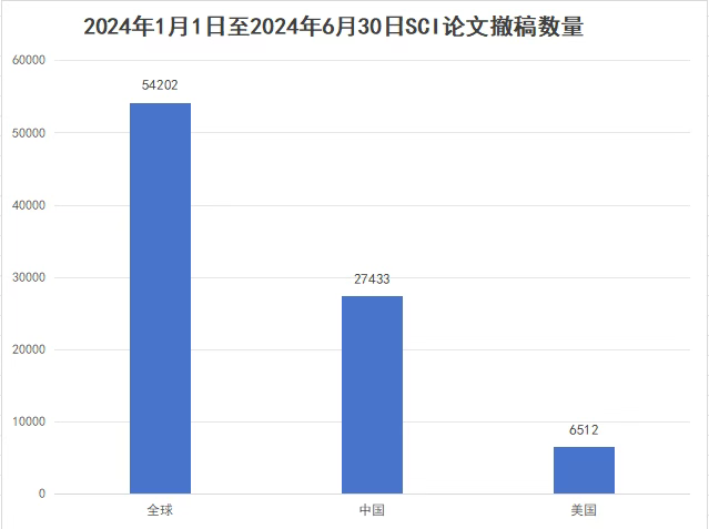 2024上半年SCI论文撤稿大盘点：中国学者论文撤稿数量攀升，数据不可靠是主要原因