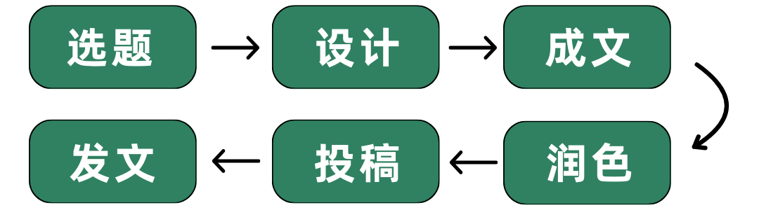 2025年我们提供统计服务！医院临床/护理数据分析，可预开发票